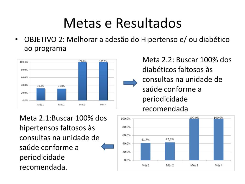 Metas e Resultados OBJETIVO 2: Melhorar a adesão do Hipertenso e/ ou diabético ao programa.