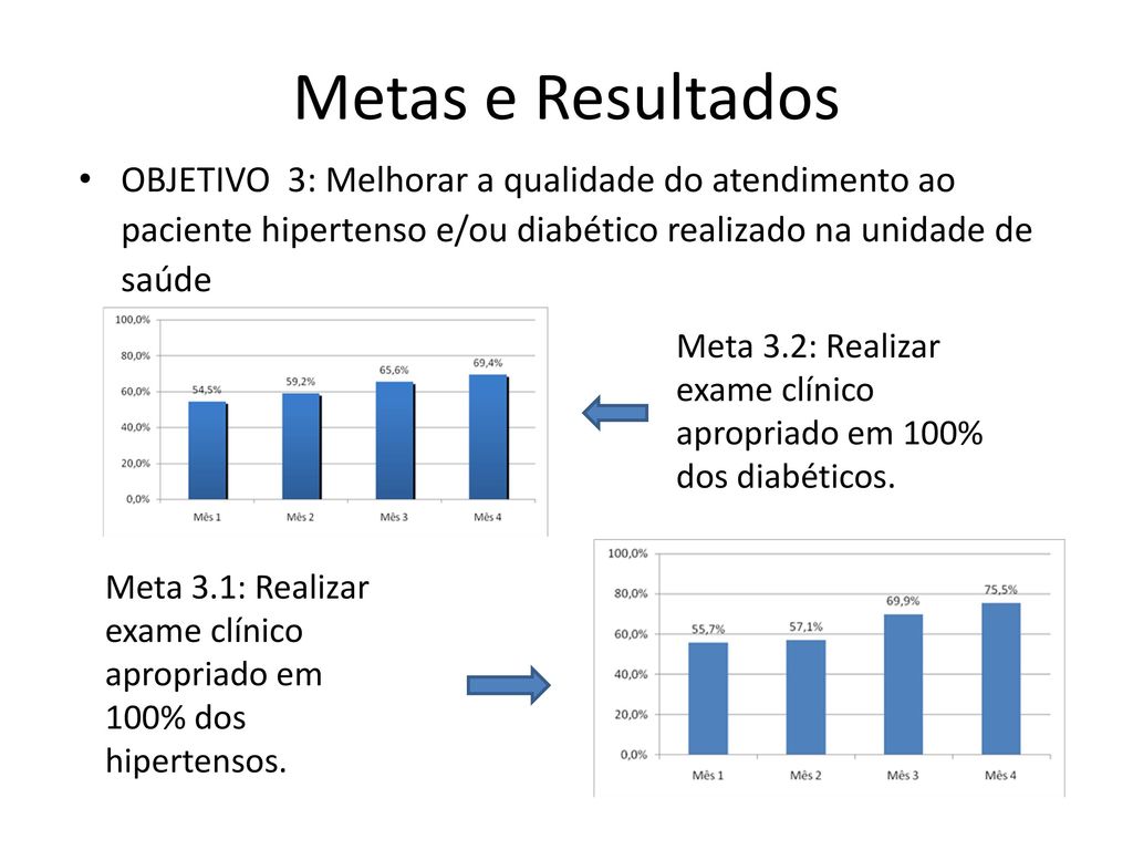 Metas e Resultados OBJETIVO 3: Melhorar a qualidade do atendimento ao paciente hipertenso e/ou diabético realizado na unidade de saúde.