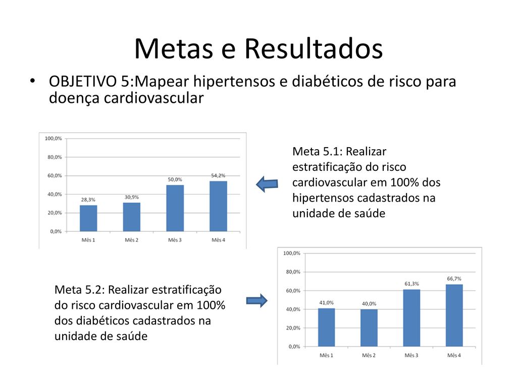 Metas e Resultados OBJETIVO 5:Mapear hipertensos e diabéticos de risco para doença cardiovascular.