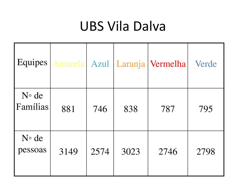 UBS Vila Dalva Equipes Amarela Azul Laranja Vermelha Verde