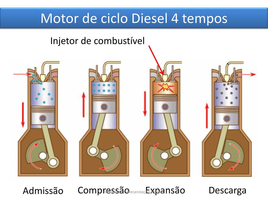 Motores 4 Tempos: Etapas de Funcionamento