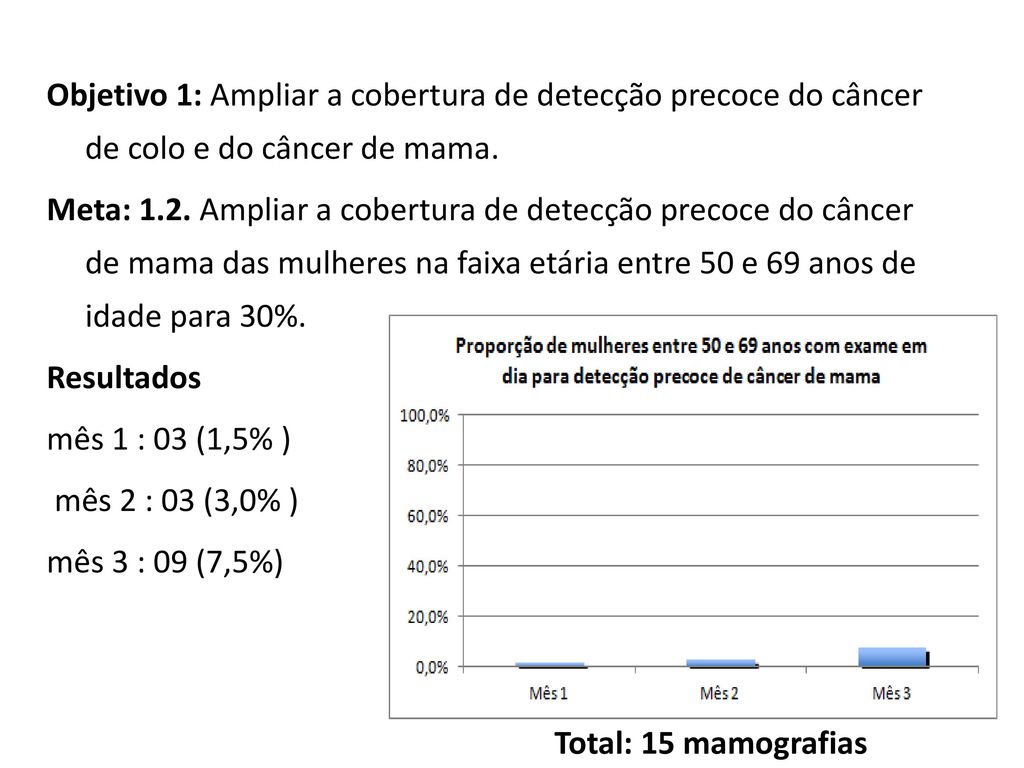 Objetivo 1: Ampliar a cobertura de detecção precoce do câncer de colo e do câncer de mama. Meta: 1.2. Ampliar a cobertura de detecção precoce do câncer de mama das mulheres na faixa etária entre 50 e 69 anos de idade para 30%. Resultados mês 1 : 03 (1,5% ) mês 2 : 03 (3,0% ) mês 3 : 09 (7,5%)