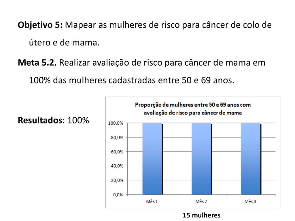Objetivo 5: Mapear as mulheres de risco para câncer de colo de útero e de mama. Meta 5.2. Realizar avaliação de risco para câncer de mama em 100% das mulheres cadastradas entre 50 e 69 anos. Resultados: 100%