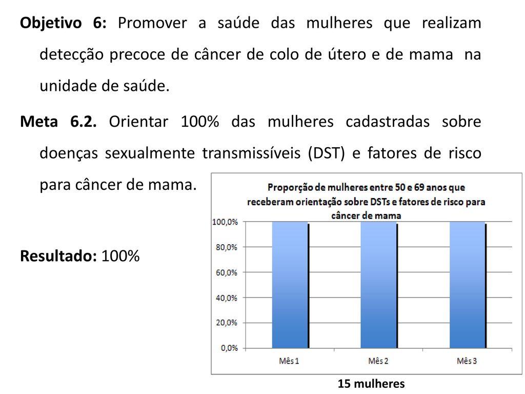 Objetivo 6: Promover a saúde das mulheres que realizam detecção precoce de câncer de colo de útero e de mama na unidade de saúde. Meta 6.2. Orientar 100% das mulheres cadastradas sobre doenças sexualmente transmissíveis (DST) e fatores de risco para câncer de mama. Resultado: 100%