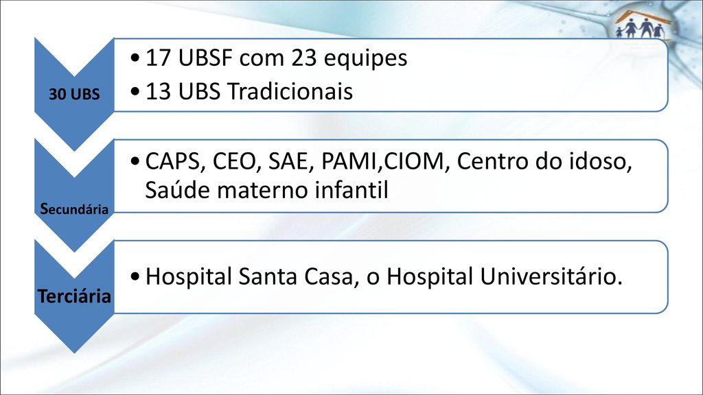 CAPS, CEO, SAE, PAMI,CIOM, Centro do idoso, Saúde materno infantil