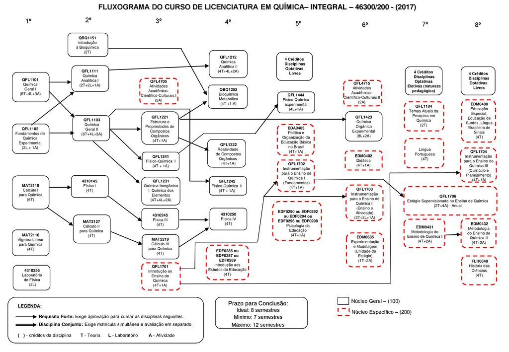 FLUXOGRAMA DO CURSO DE LICENCIATURA EM QUÍMICA– INTEGRAL – 46300/200 - (2017)