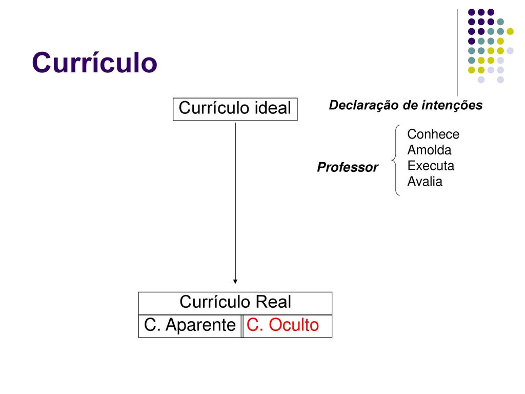 Currículo Currículo ideal Currículo Real C. Aparente C. Oculto