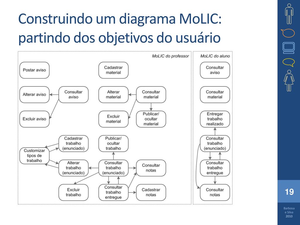 Construindo um diagrama MoLIC: partindo dos objetivos do usuário