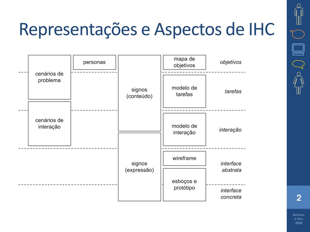 Representações e Aspectos de IHC