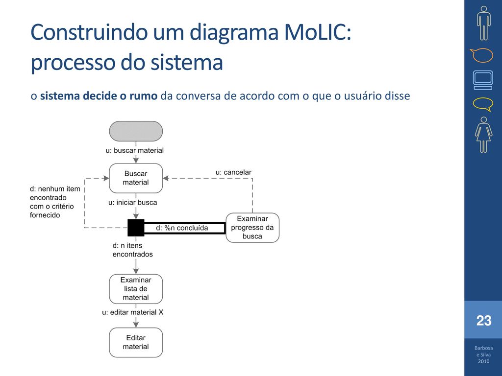 Construindo um diagrama MoLIC: processo do sistema