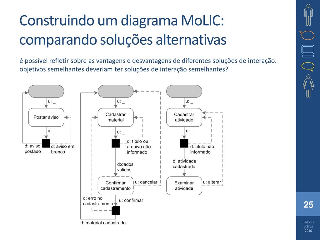 Construindo um diagrama MoLIC: comparando soluções alternativas