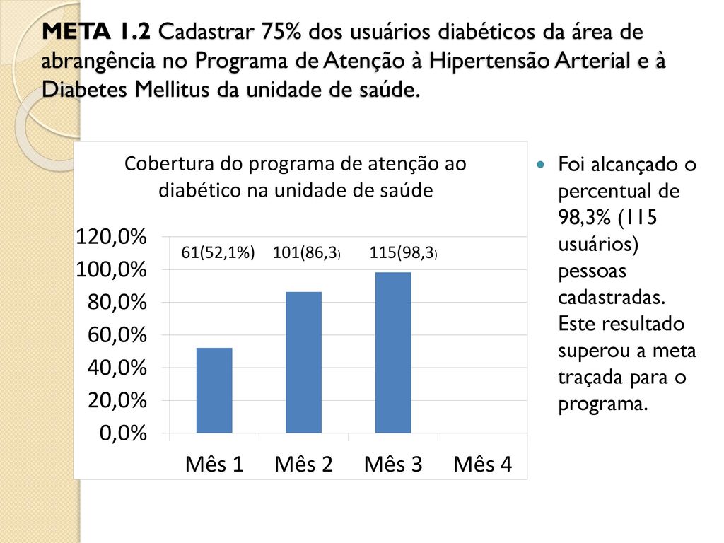 META 1.2 Cadastrar 75% dos usuários diabéticos da área de abrangência no Programa de Atenção à Hipertensão Arterial e à Diabetes Mellitus da unidade de saúde.