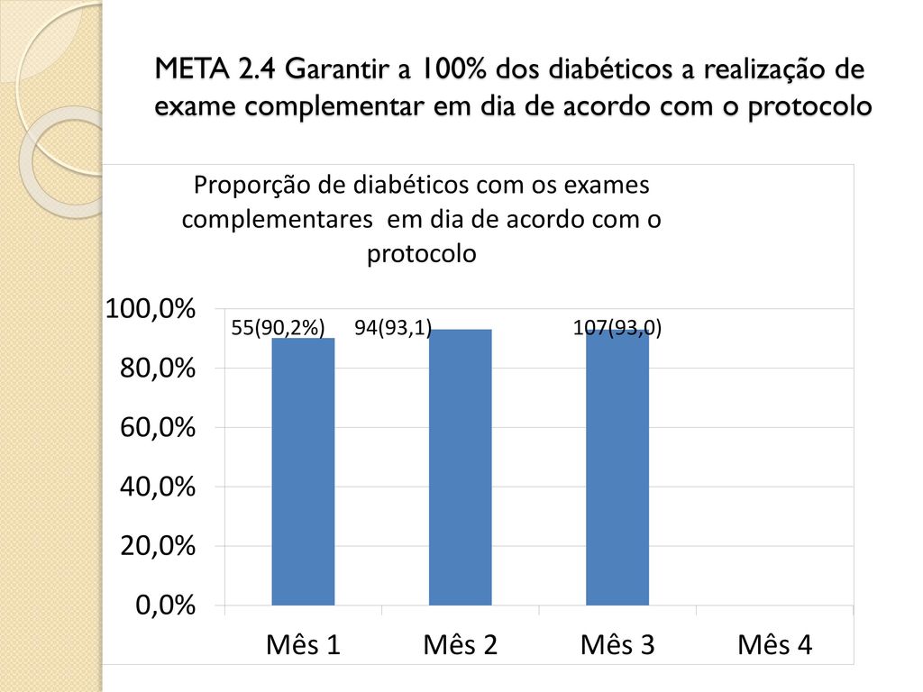 META 2.4 Garantir a 100% dos diabéticos a realização de exame complementar em dia de acordo com o protocolo