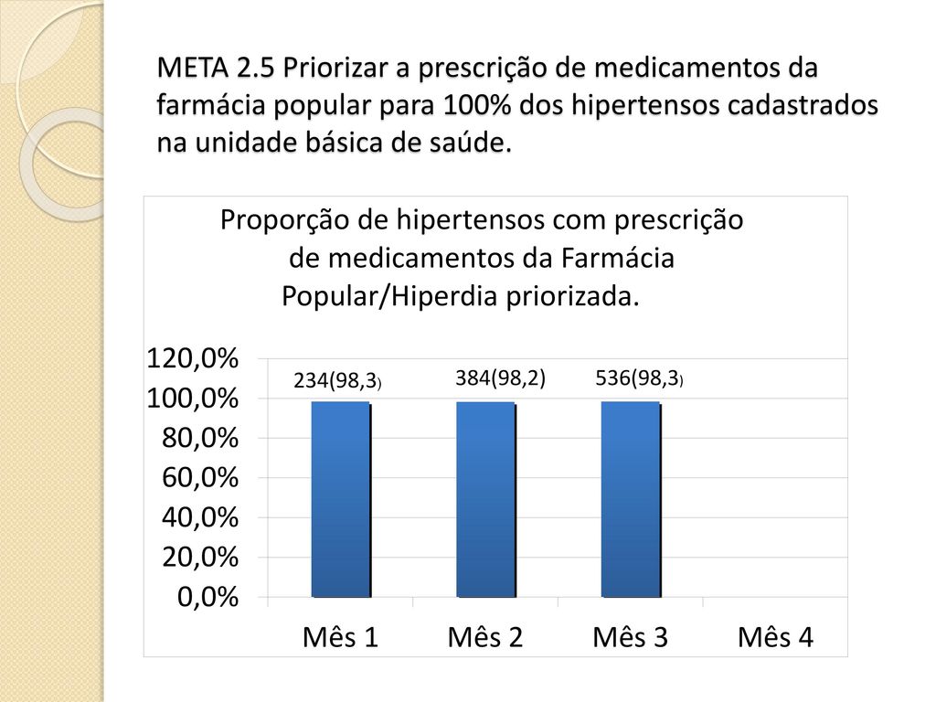 META 2.5 Priorizar a prescrição de medicamentos da farmácia popular para 100% dos hipertensos cadastrados na unidade básica de saúde.
