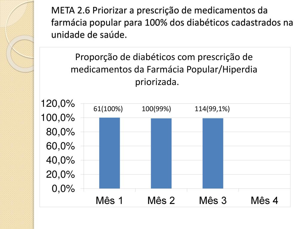 META 2.6 Priorizar a prescrição de medicamentos da farmácia popular para 100% dos diabéticos cadastrados na unidade de saúde.