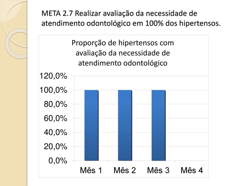 META 2.7 Realizar avaliação da necessidade de atendimento odontológico em 100% dos hipertensos.
