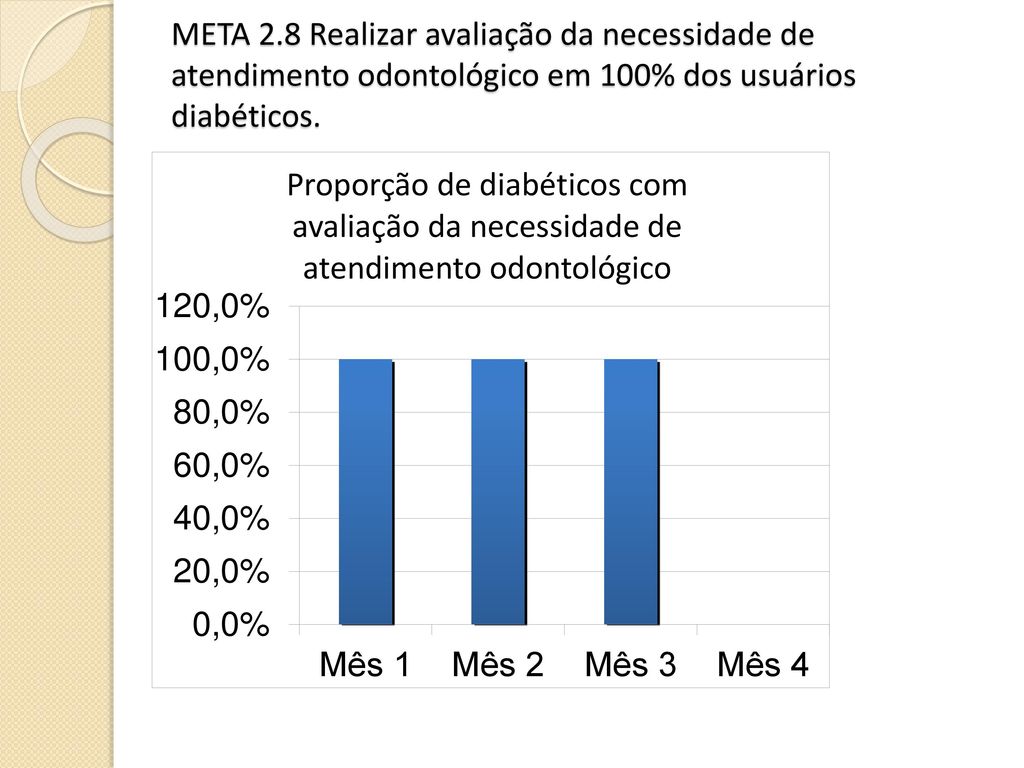META 2.8 Realizar avaliação da necessidade de atendimento odontológico em 100% dos usuários diabéticos.