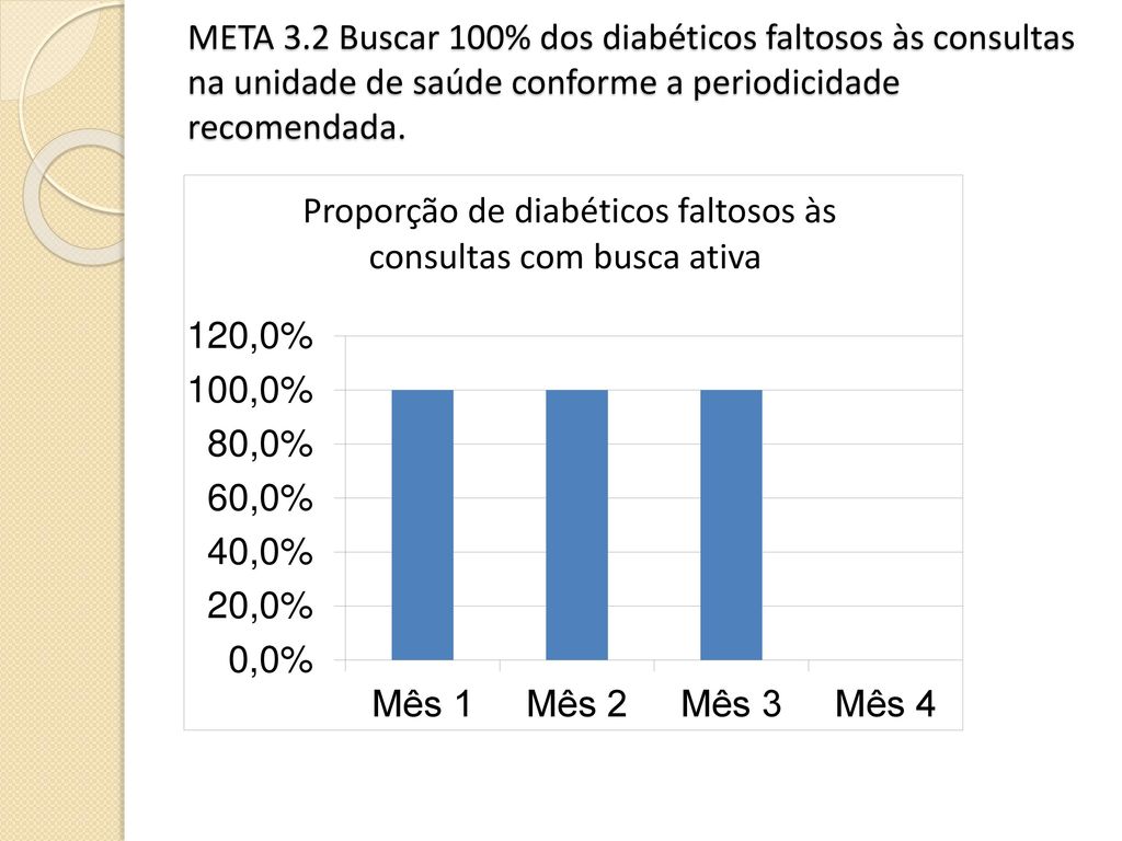 META 3.2 Buscar 100% dos diabéticos faltosos às consultas na unidade de saúde conforme a periodicidade recomendada.