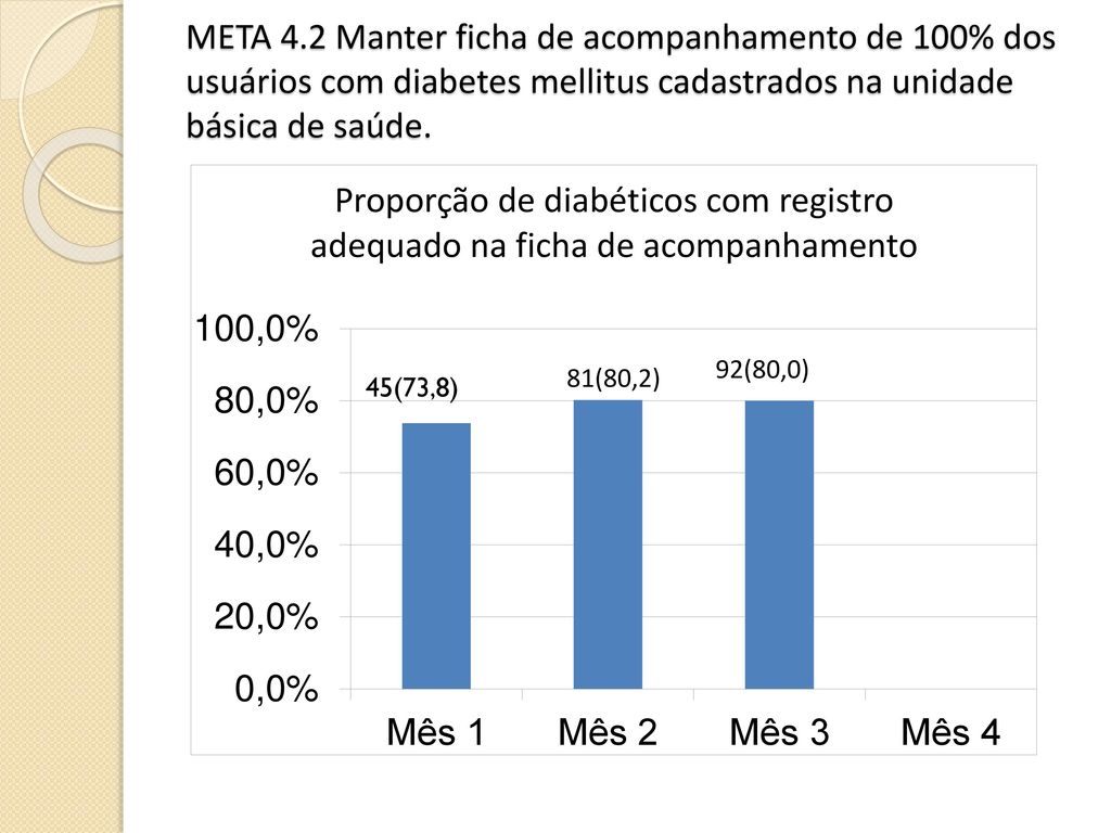 META 4.2 Manter ficha de acompanhamento de 100% dos usuários com diabetes mellitus cadastrados na unidade básica de saúde.
