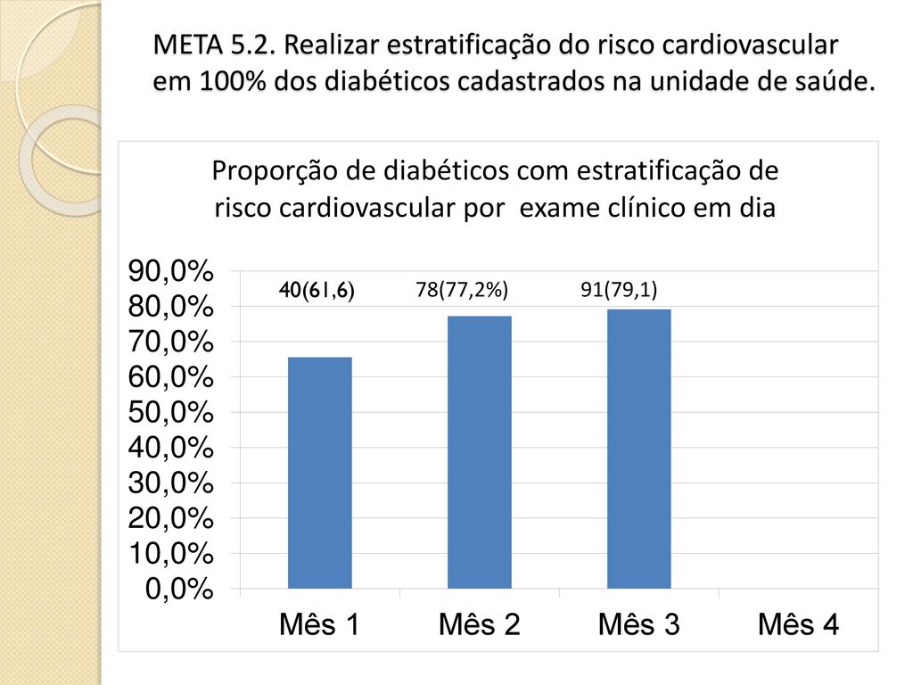 META 5.2. Realizar estratificação do risco cardiovascular em 100% dos diabéticos cadastrados na unidade de saúde.