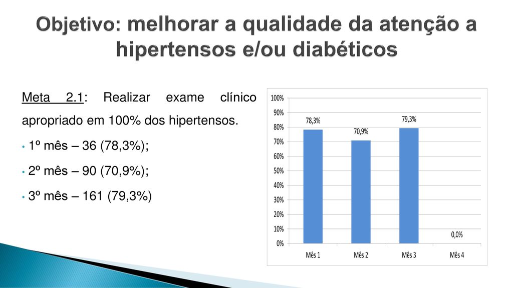Objetivo: melhorar a qualidade da atenção a hipertensos e/ou diabéticos