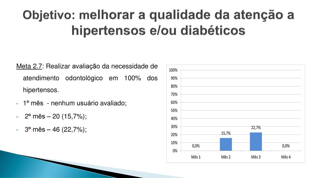 Objetivo: melhorar a qualidade da atenção a hipertensos e/ou diabéticos