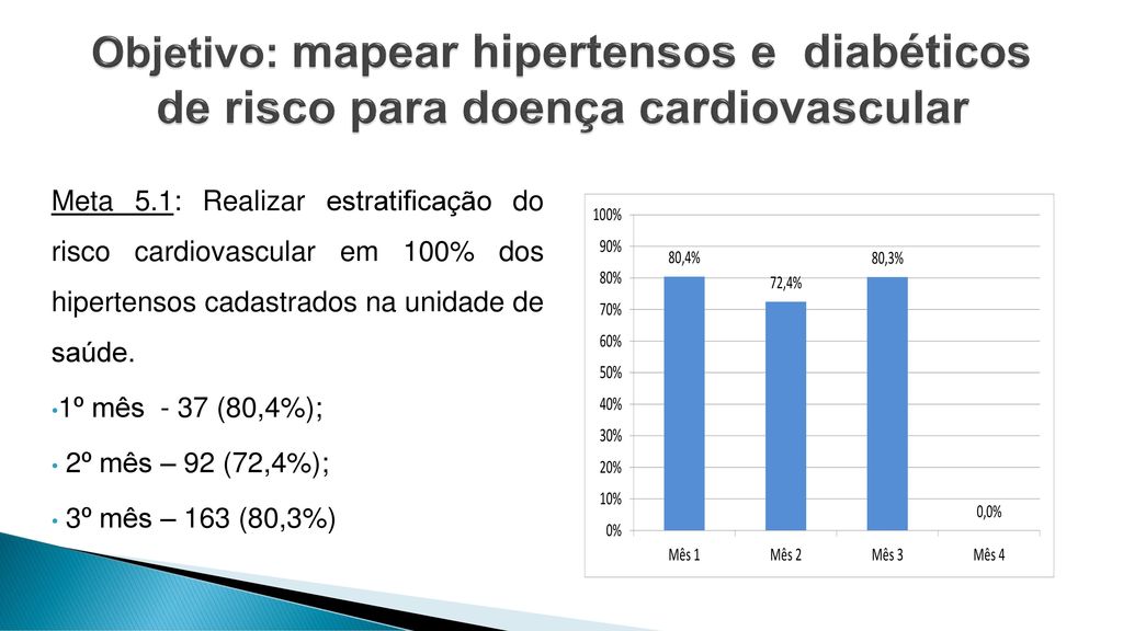 Objetivo: mapear hipertensos e diabéticos de risco para doença cardiovascular