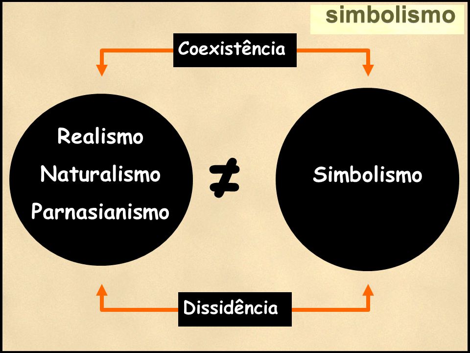 ≠ simbolismo Realismo Naturalismo Parnasianismo Simbolismo