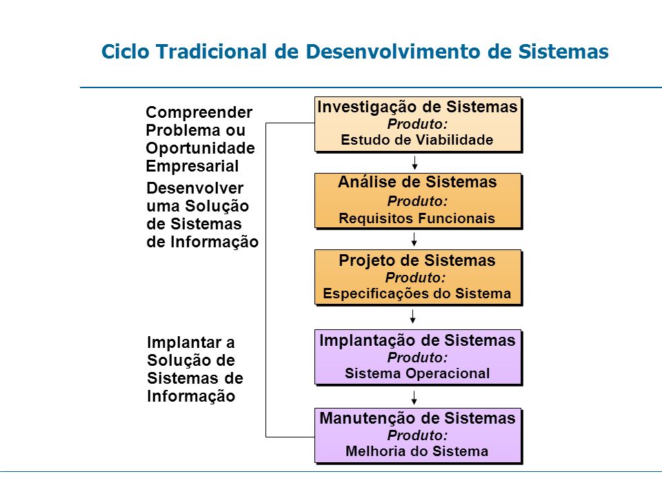 Ciclo Tradicional de Desenvolvimento de Sistemas