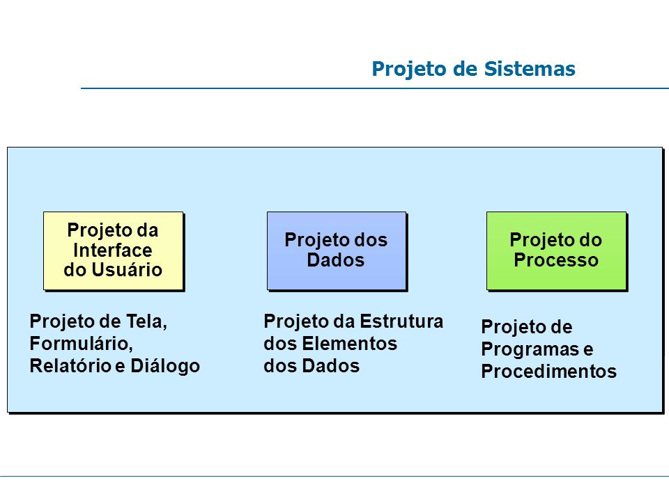 Projeto de Sistemas Projeto da Interface do Usuário Projeto dos Dados
