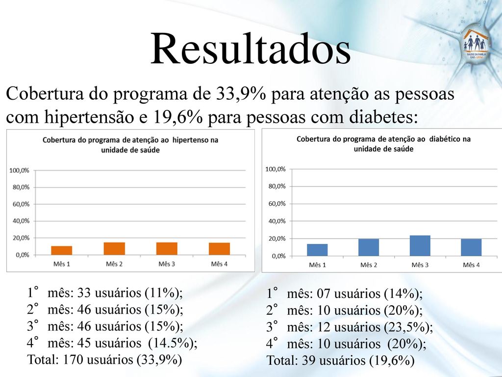 Resultados Cobertura do programa de 33,9% para atenção as pessoas com hipertensão e 19,6% para pessoas com diabetes: