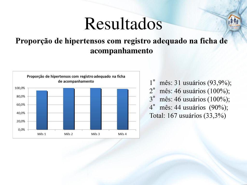 Resultados Proporção de hipertensos com registro adequado na ficha de acompanhamento. 1°mês: 31 usuários (93,9%);
