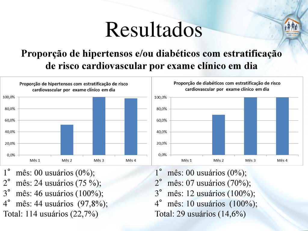 Resultados Proporção de hipertensos e/ou diabéticos com estratificação de risco cardiovascular por exame clínico em dia.