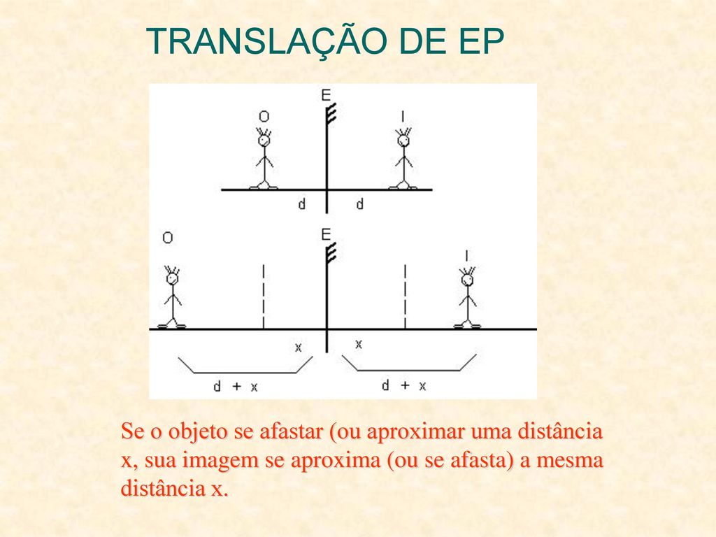TRANSLAÇÃO DE EP Se o objeto se afastar (ou aproximar uma distância x, sua imagem se aproxima (ou se afasta) a mesma distância x.