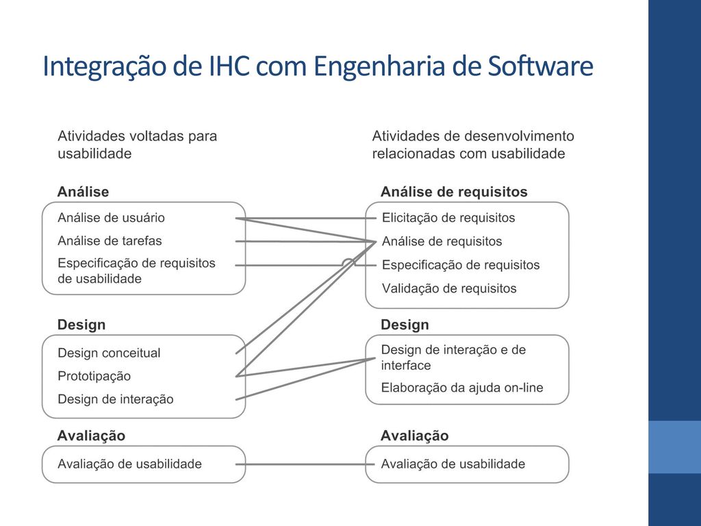 Integração de IHC com Engenharia de Software