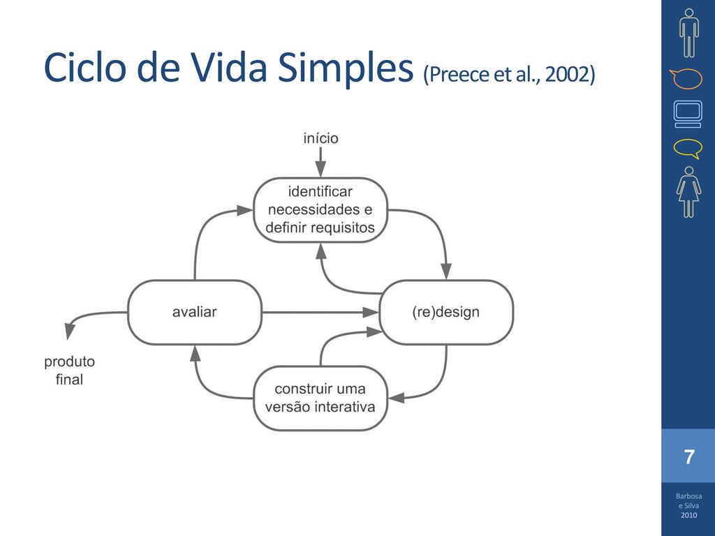 Ciclo de Vida Simples (Preece et al., 2002)