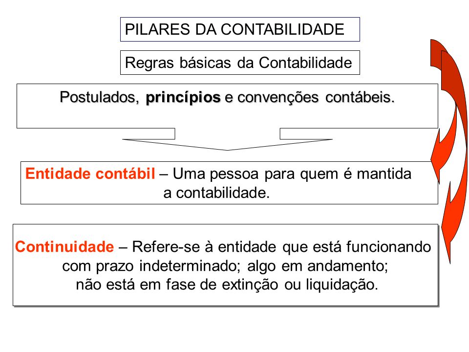 PILARES DA CONTABILIDADE