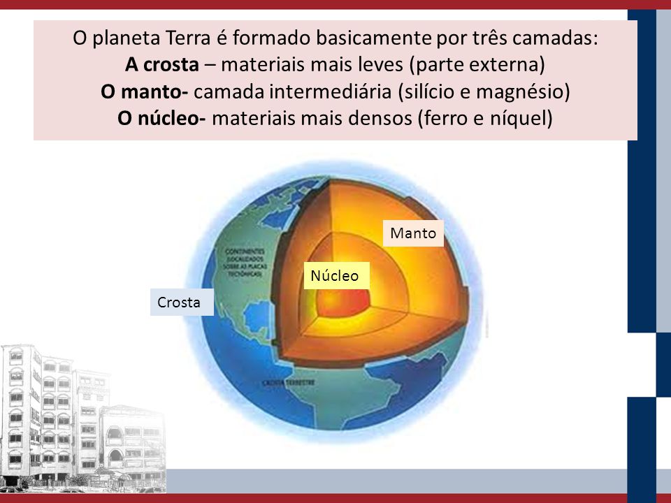 O planeta Terra é formado basicamente por três camadas: A crosta – materiais mais leves (parte externa) O manto- camada intermediária (silício e magnésio) O núcleo- materiais mais densos (ferro e níquel)