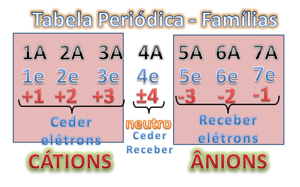 Tabela Periódica - Famílias