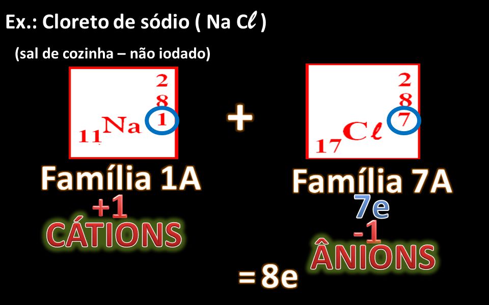 + Família 1A Família 7A +1 7e -1 CÁTIONS ÂNIONS = 8e