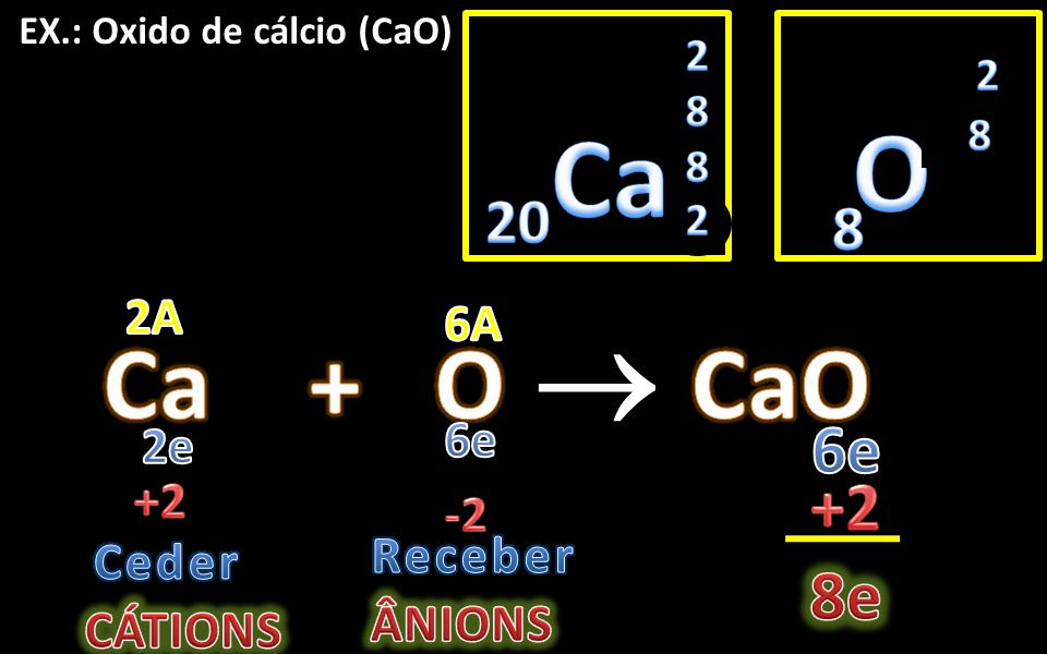  O Ca Ca + O CaO 6e +2 8e A 6A 6e 2e Receber Ceder ÂNIONS