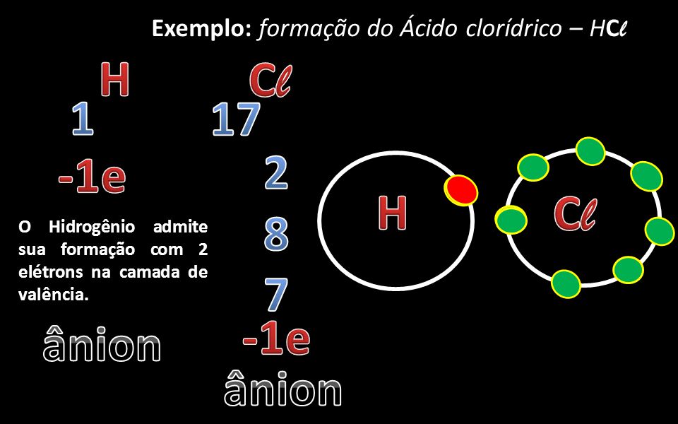 H Cl e H Cl -1e ânion ânion