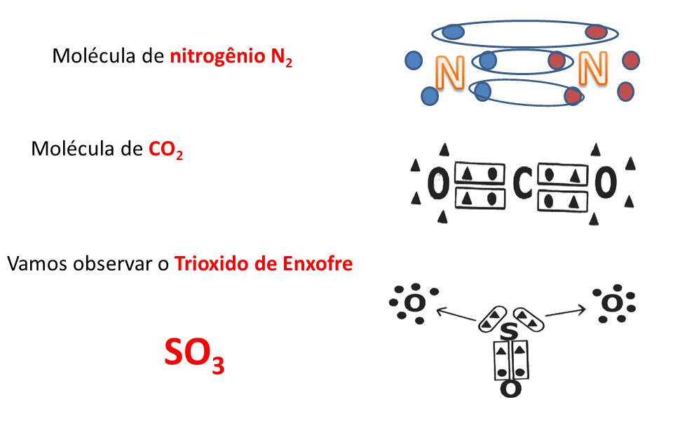 N N SO3 Molécula de nitrogênio N2 Molécula de CO2