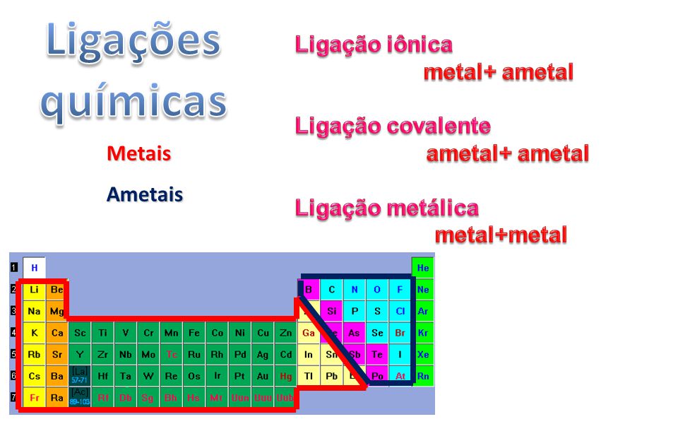 Ligações químicas Ligação iônica metal+ ametal Ligação covalente
