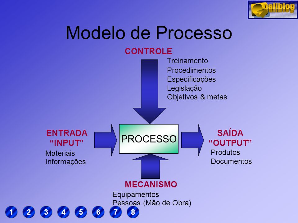 Modelo de Processo PROCESSO CONTROLE ENTRADA INPUT SAÍDA OUTPUT