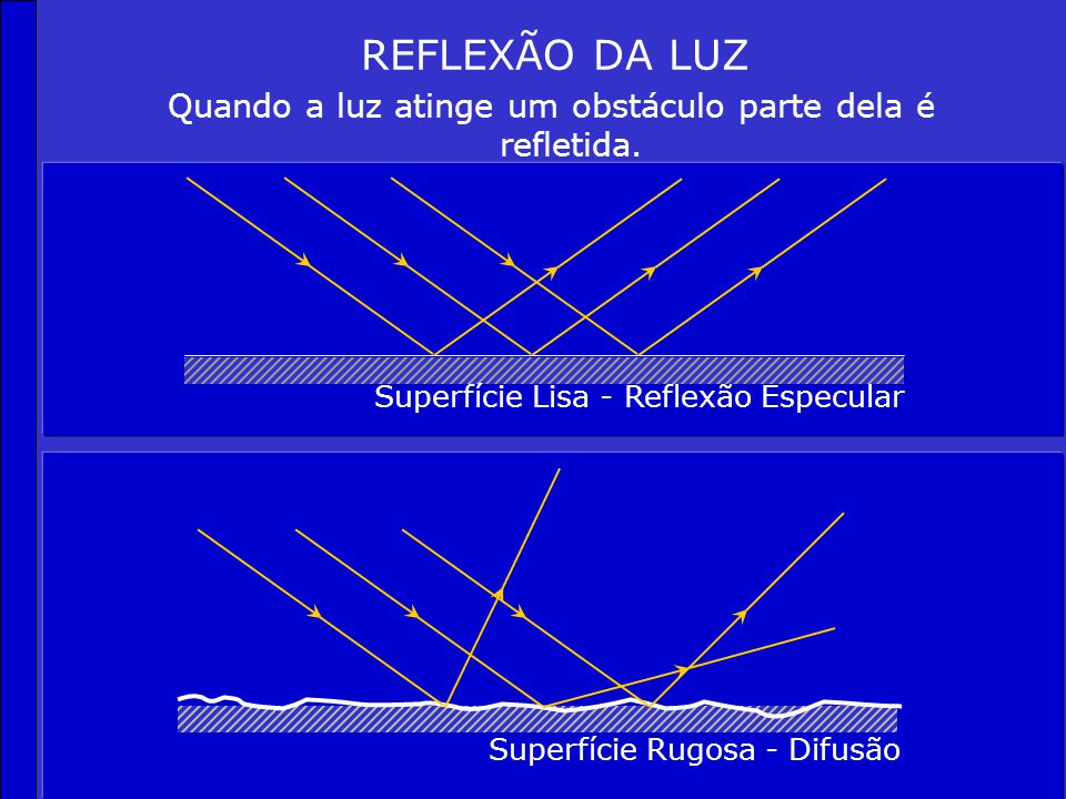 REFLEXÃO DA LUZ Quando a luz atinge um obstáculo parte dela é refletida. Superfície Lisa - Reflexão Especular.