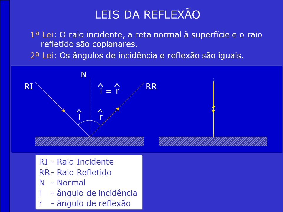 LEIS DA REFLEXÃO 1ª Lei: O raio incidente, a reta normal à superfície e o raio refletido são coplanares.