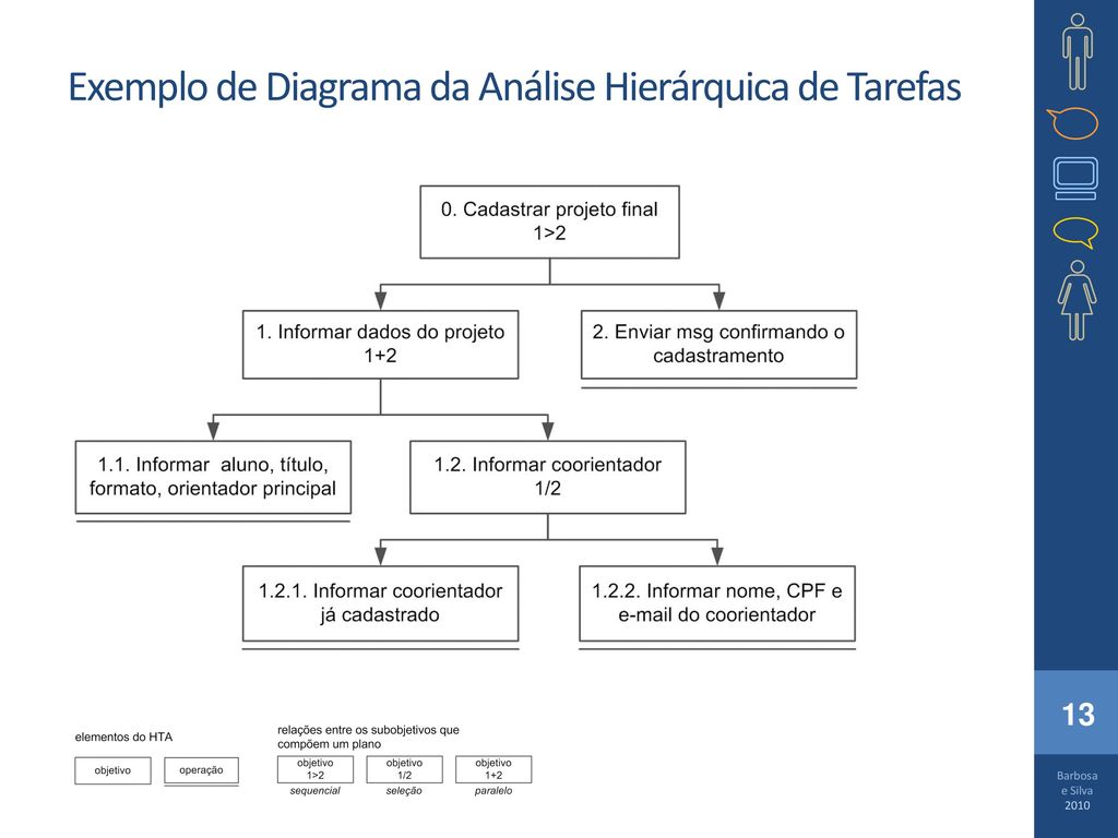 Exemplo de Diagrama da Análise Hierárquica de Tarefas
