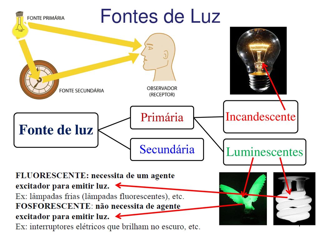 Entenda A Diferença Entre Fontes De Luz Primária E Secundária - Infoenem