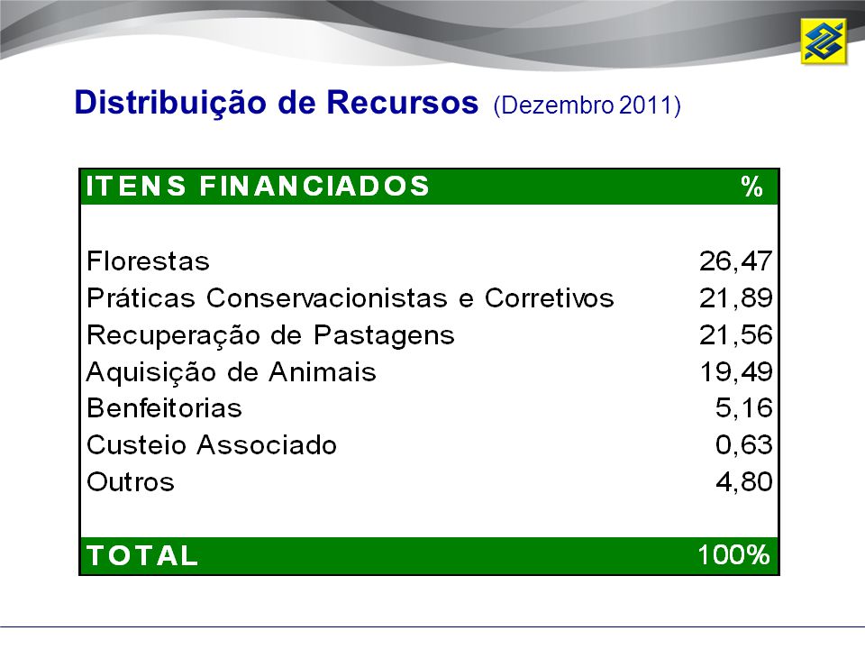 Distribuição de Recursos (Dezembro 2011)